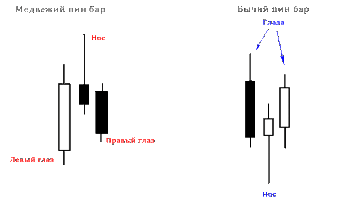 паттерн пин-бар