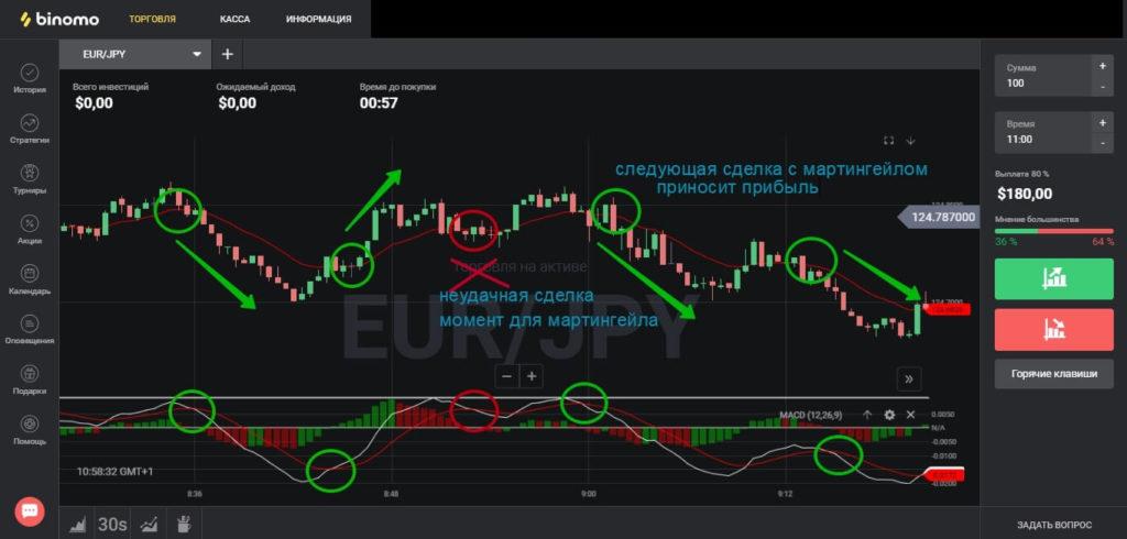 стратегия мартингейл