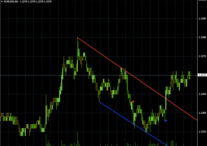 индикатор поддержки и сопротивления