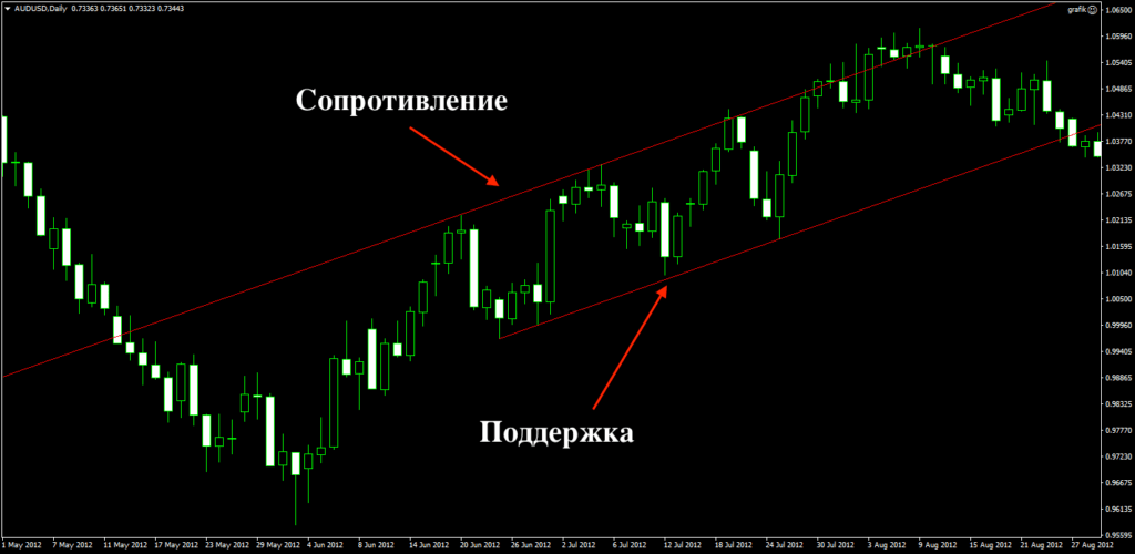 линии поддержки и сопротивления
