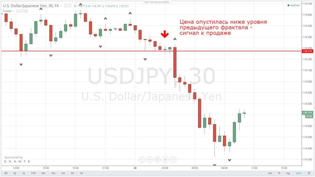 сигнал к продаже