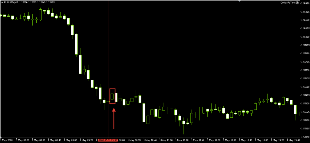 график на 5 минут