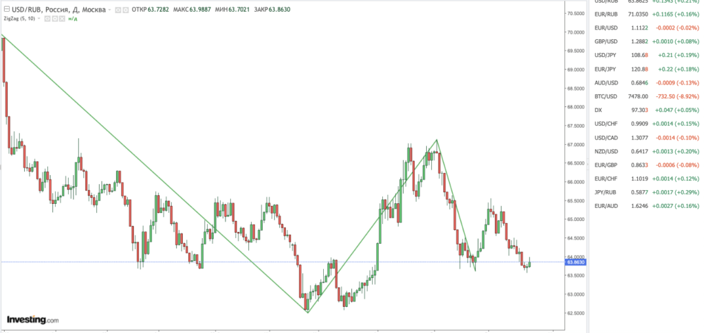 зигзаг в мт4