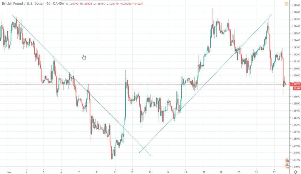 тенденции трендовых линий