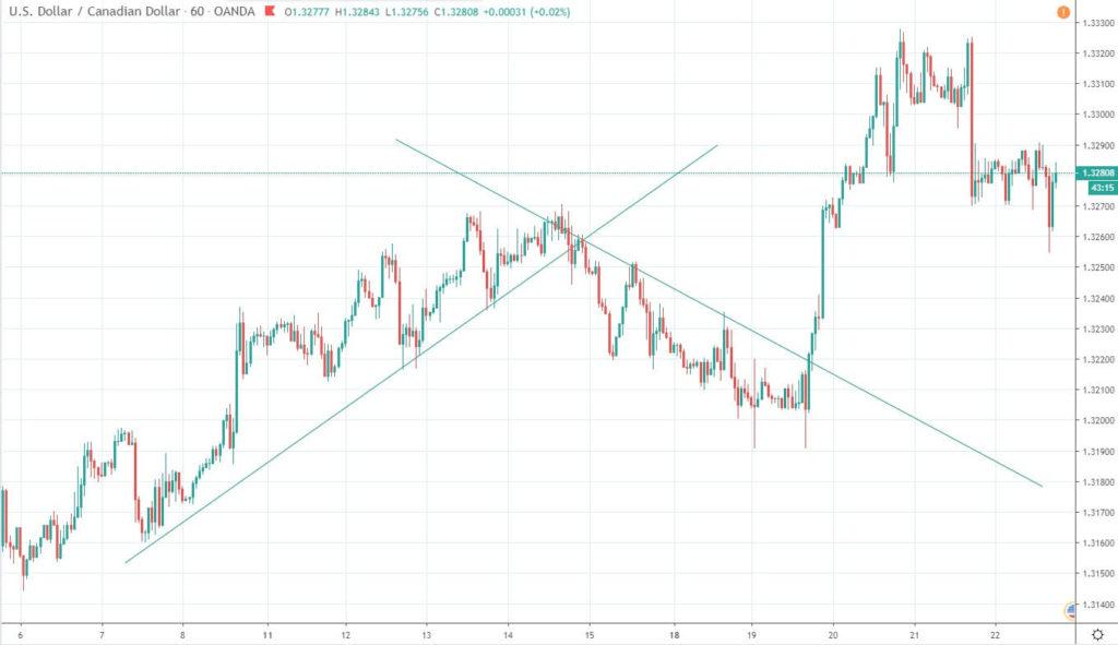 корреляция на примере
