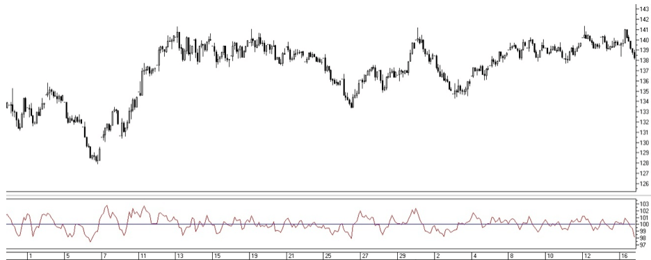 как настроить индикатор