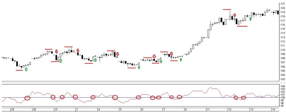 торговля по индикатору моментум