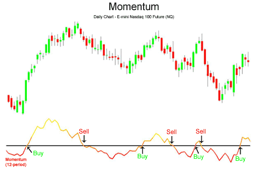 индикатор моментум