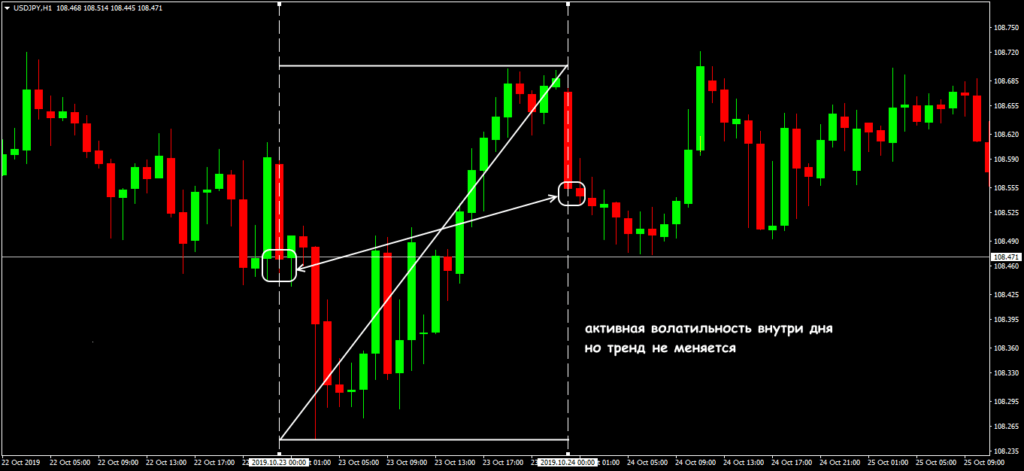 активная волатильность
