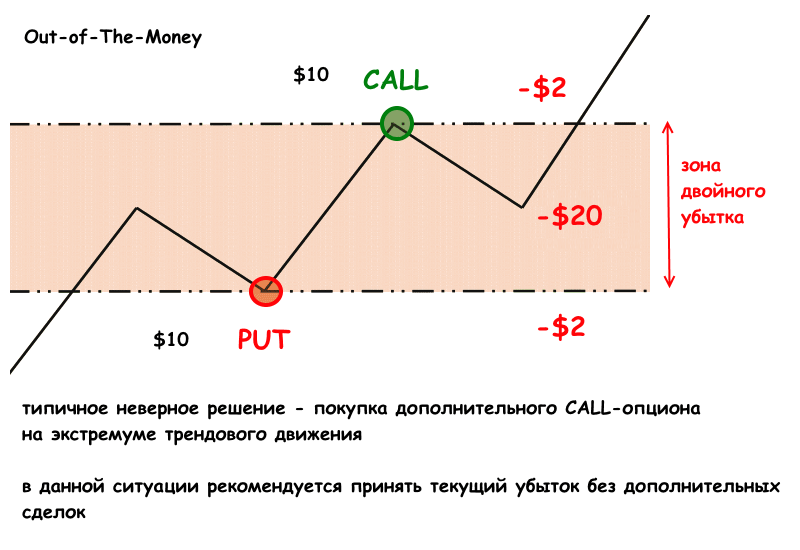 применение в опционах