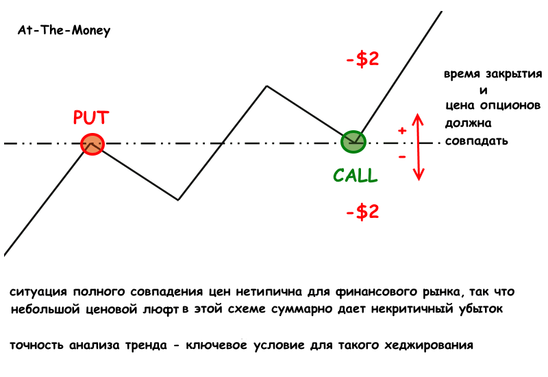 нулевой опцион
