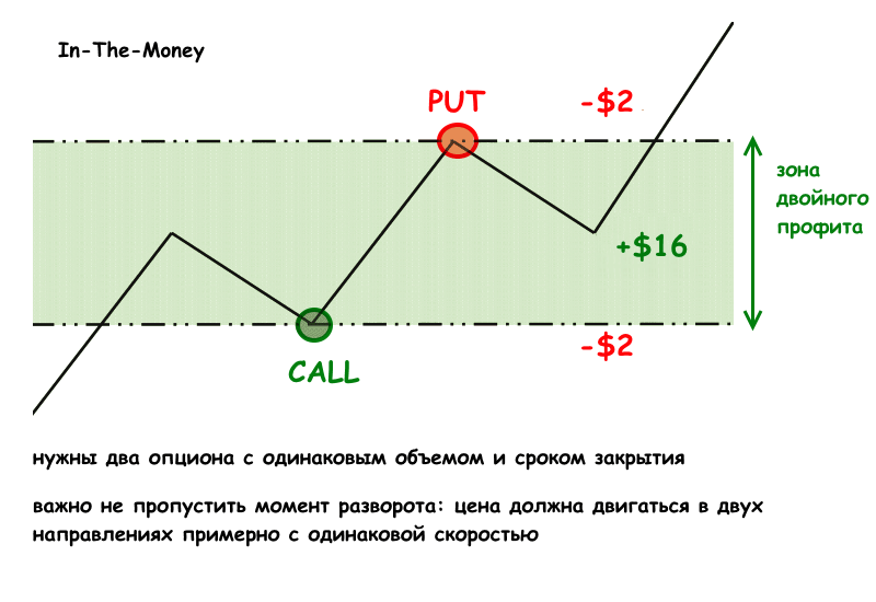 пример двойного профита