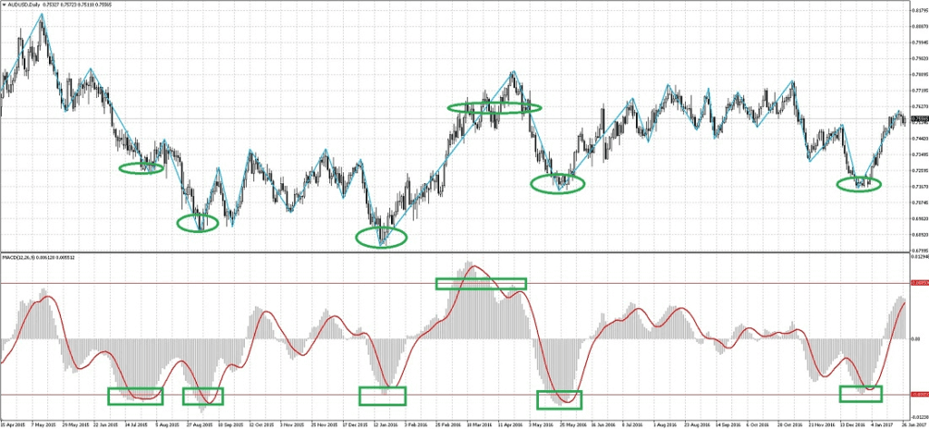 описание индикатора