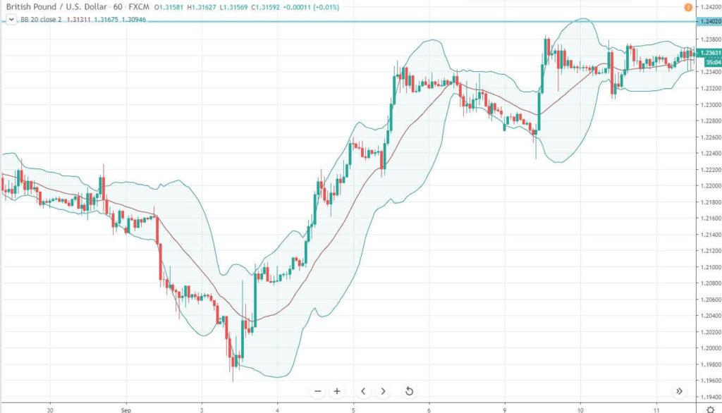 индикатор боллинджер