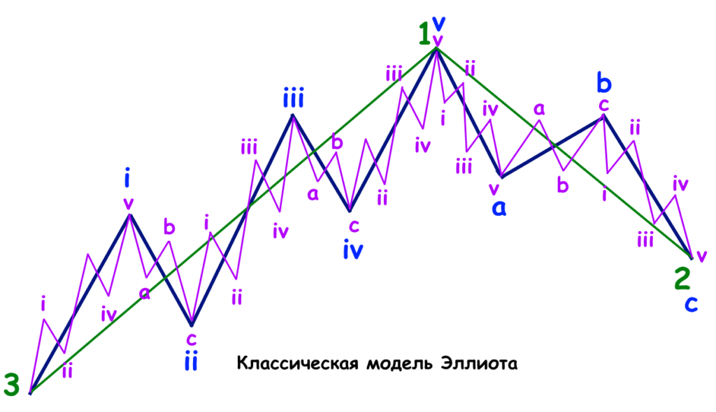 классическая модель эллиота