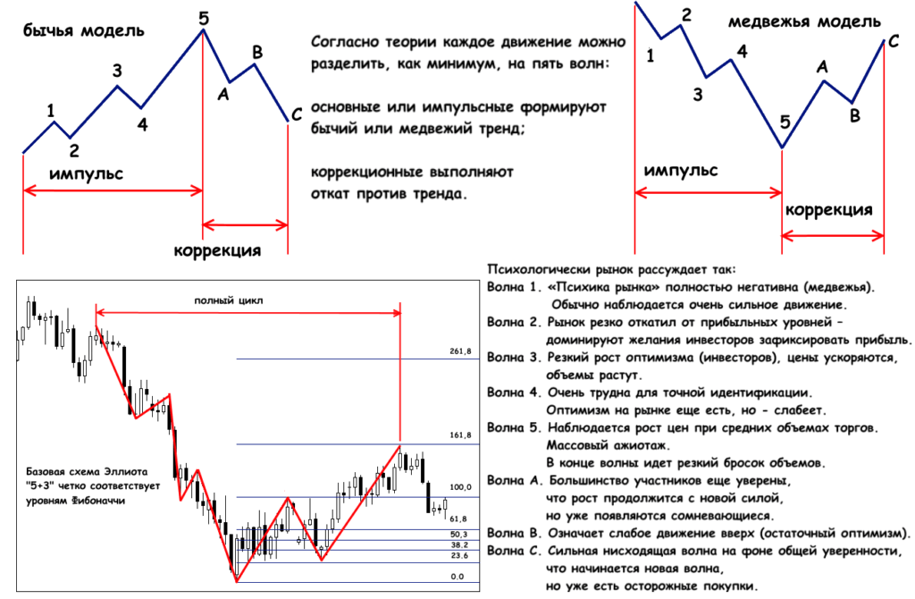 формирование волны