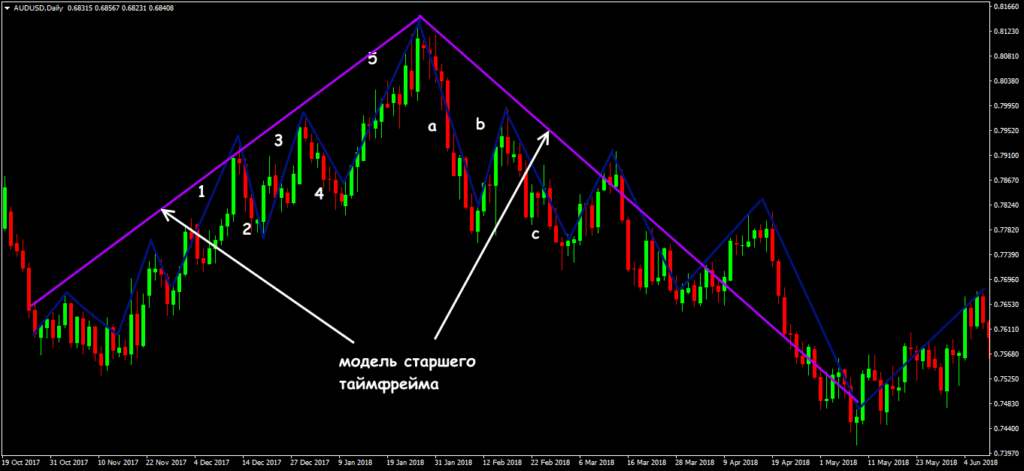 на практике
