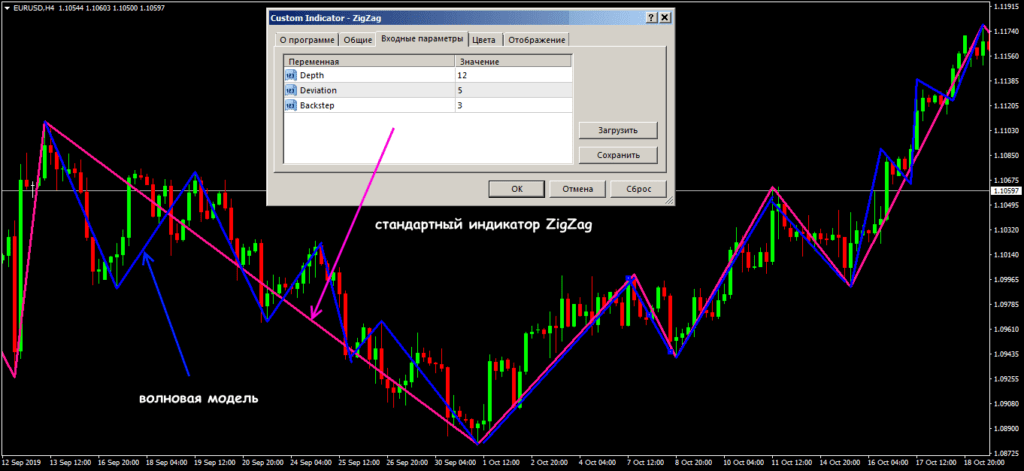 индикатор эллиота