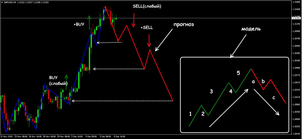 открытие сделки