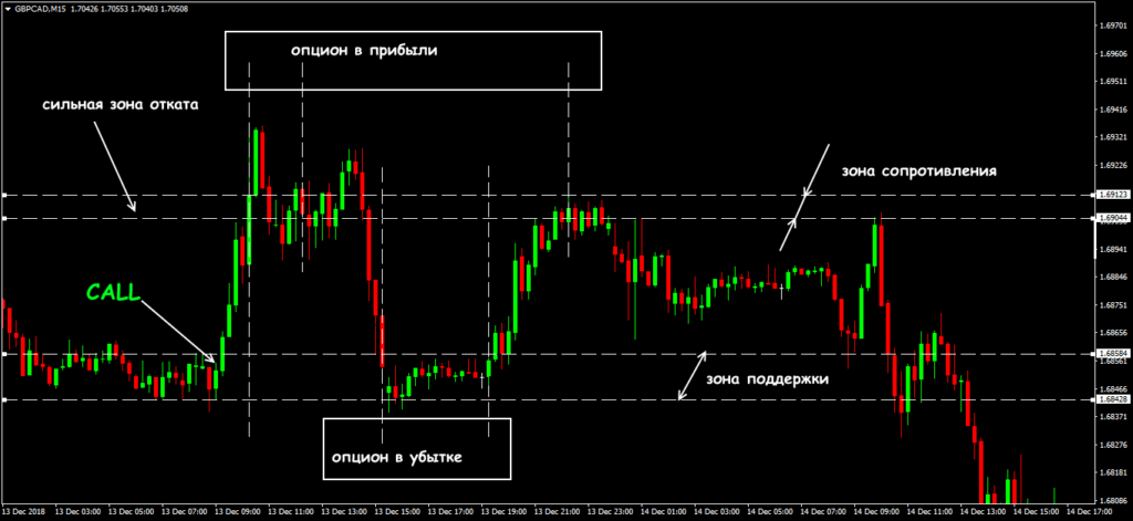 снайпер на бинарных опционах