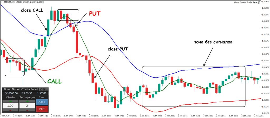 условия на калл