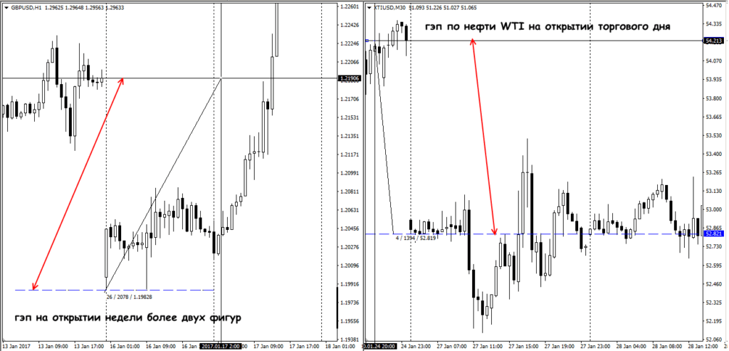 гэпы с просадкой