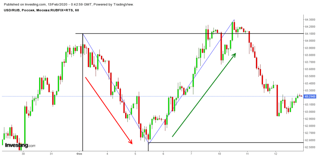 динамика валютных пар