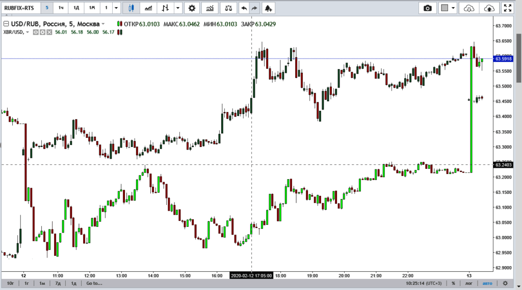 пик спроса рубля