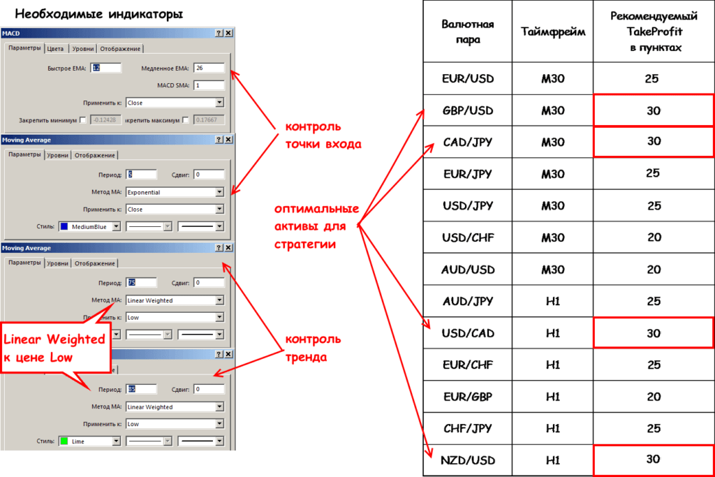 индикаторы для метода пуриа