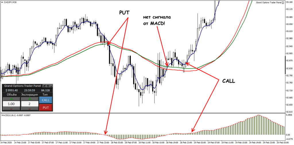 торговля с индикатором макд