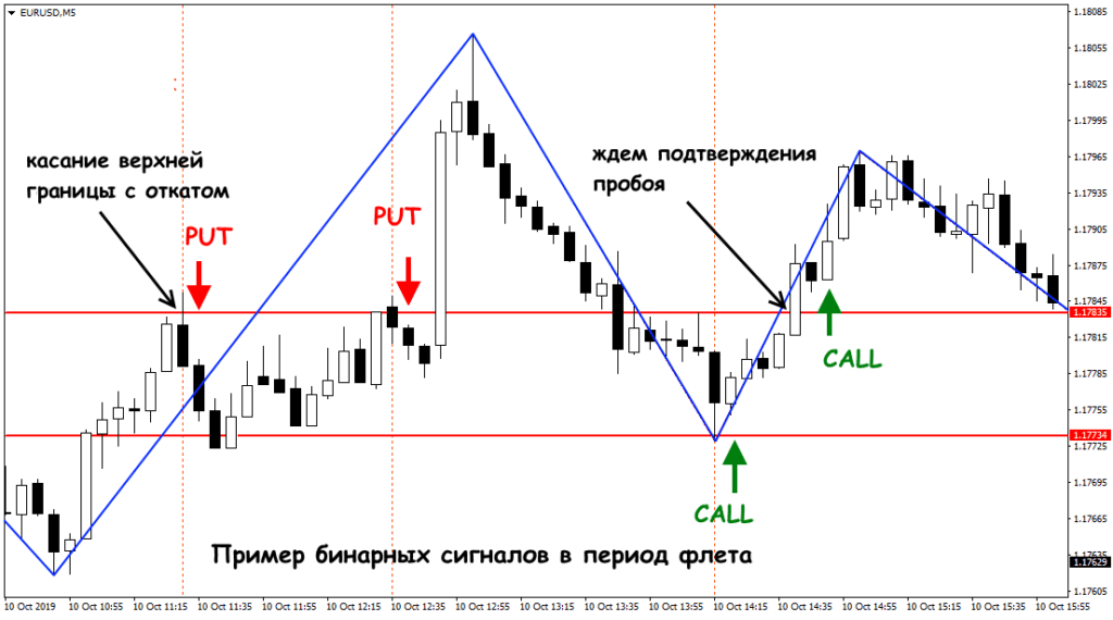 пример бинарных сигналов