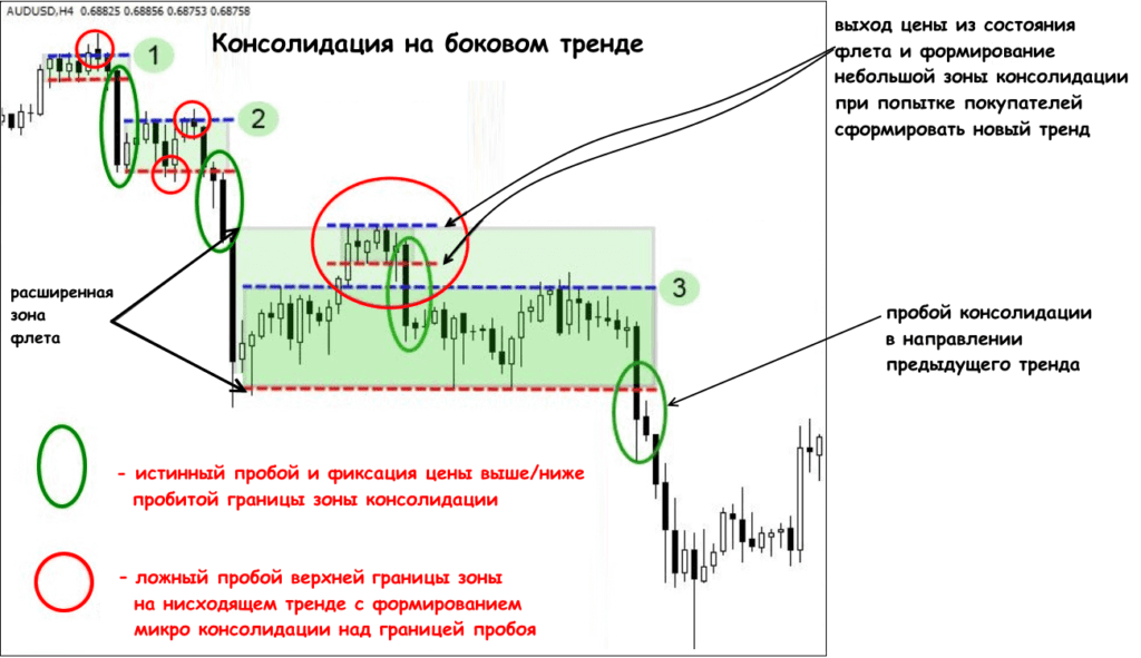 на боковом тренде