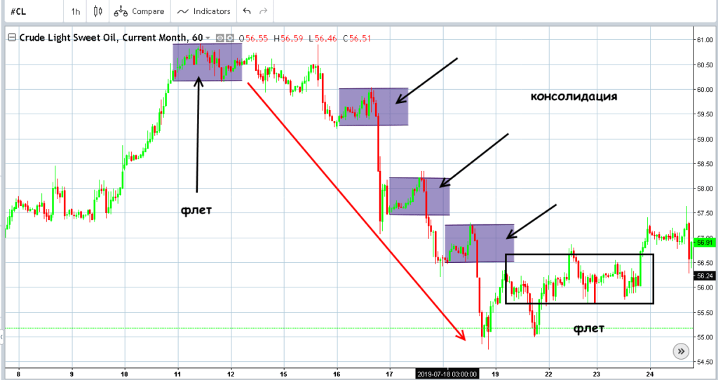 флэт и консолидация