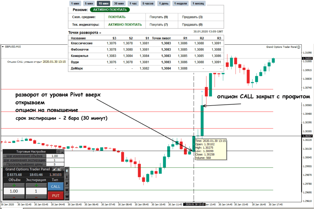 разворот от уровня пивот