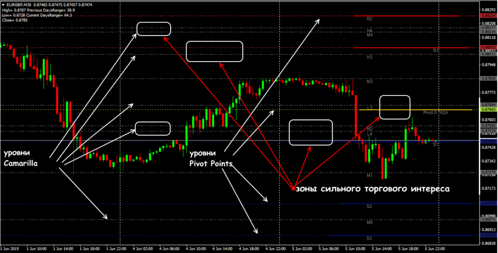 уровни пивот