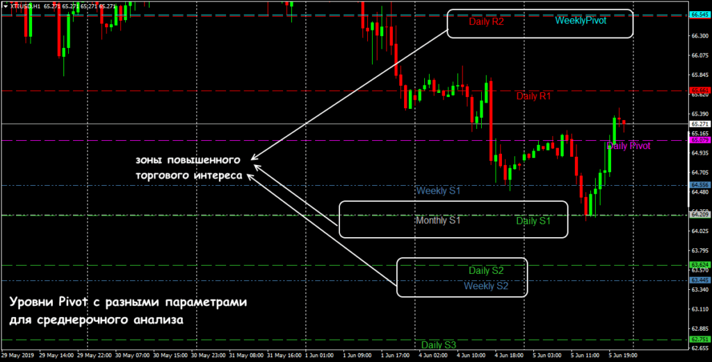 разные параметры уровней