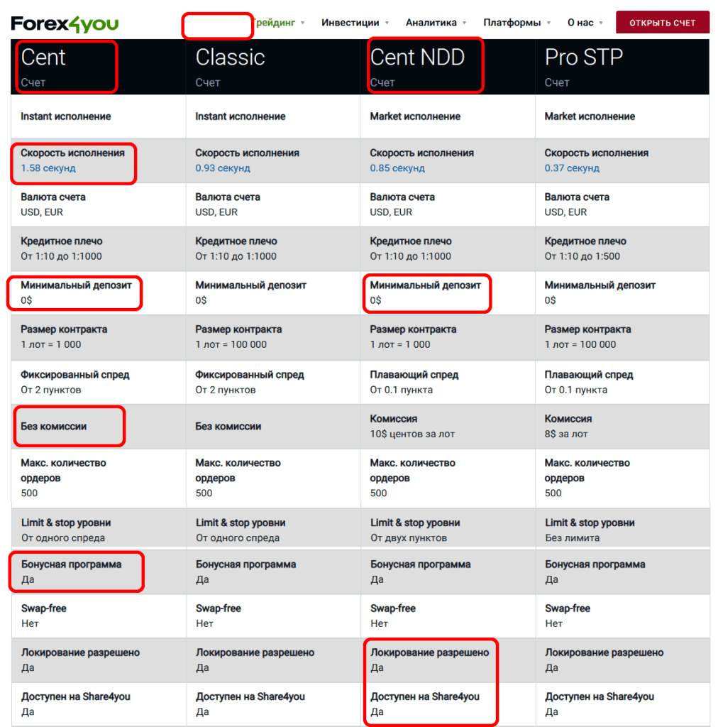 виды центовых счетов