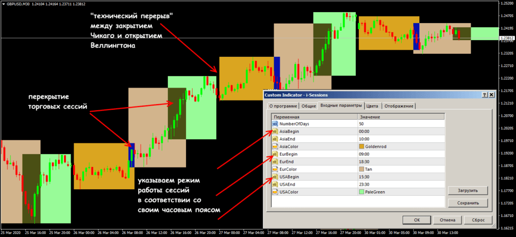 на ценовом графике
