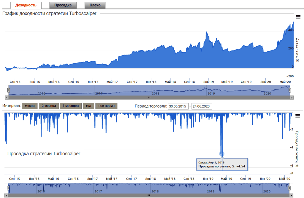 график доходности