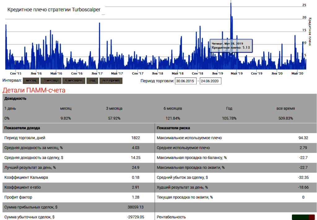 кредитное плечо