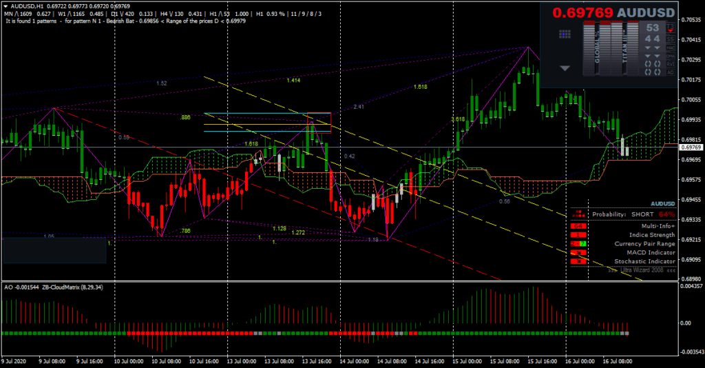 анализ графика