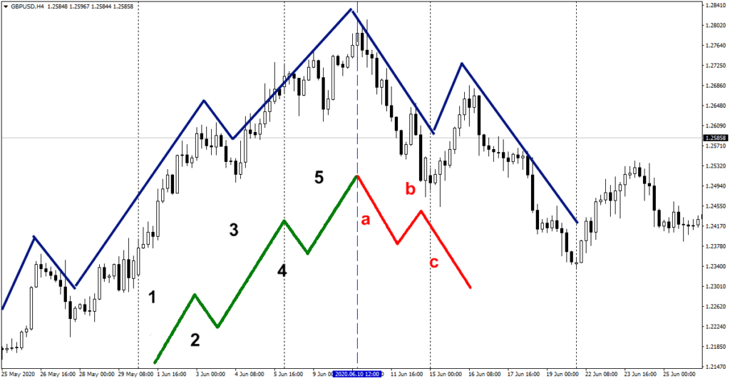 волновой анализ