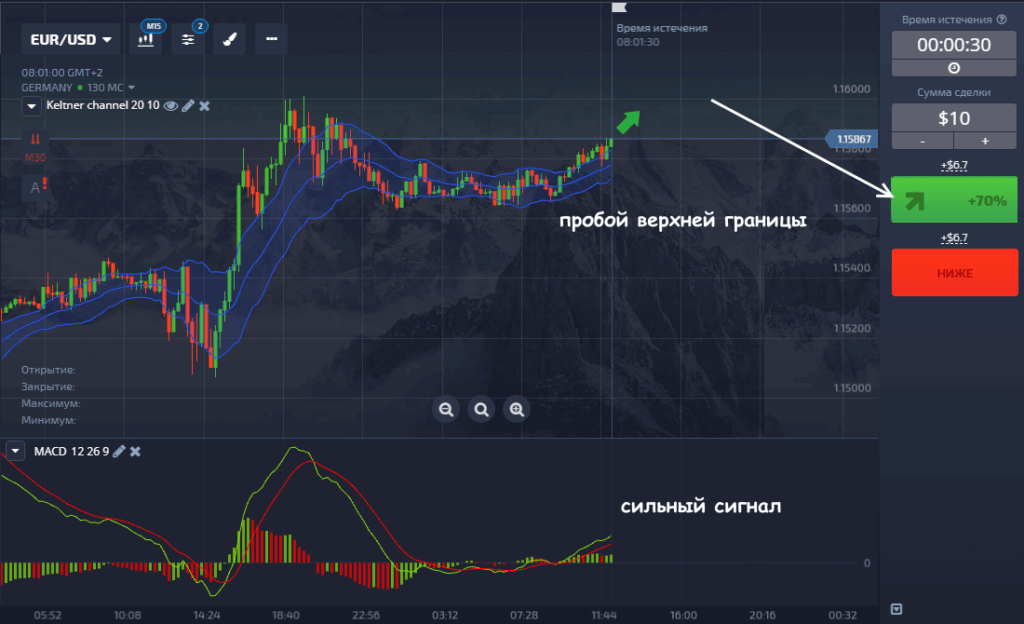 пробой верхней границы