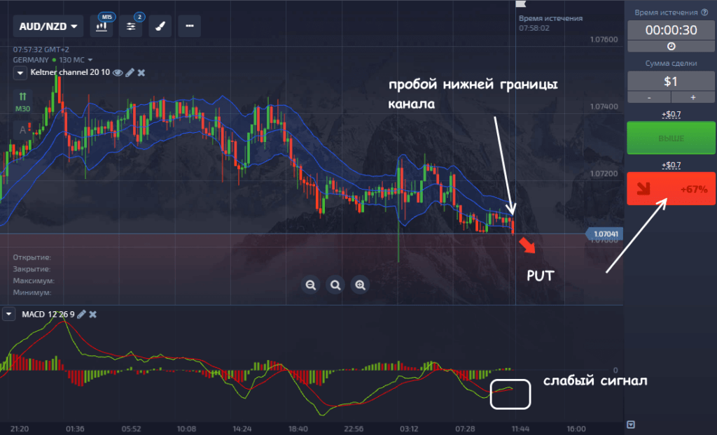 пробой нижней границы