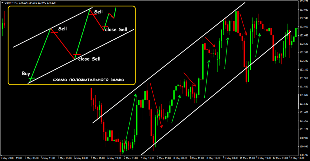 локирование