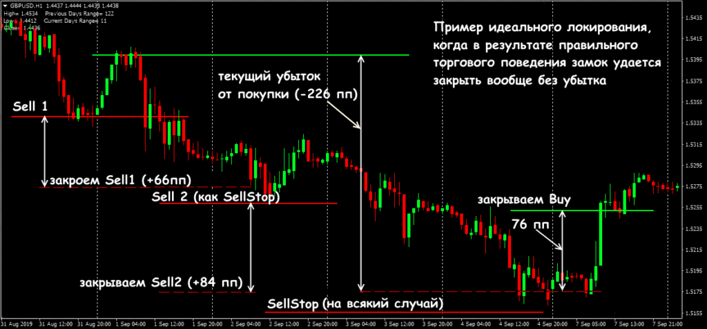 с минимальным убытком