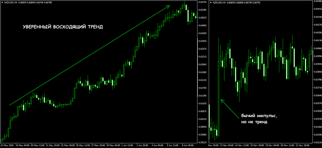 восходящий тренд