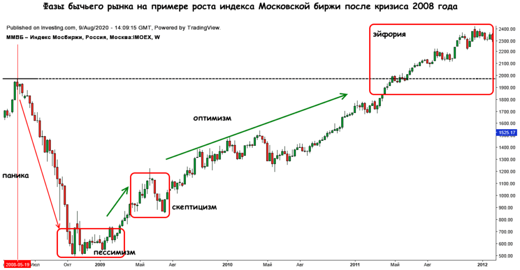 фазы бычьего рынка