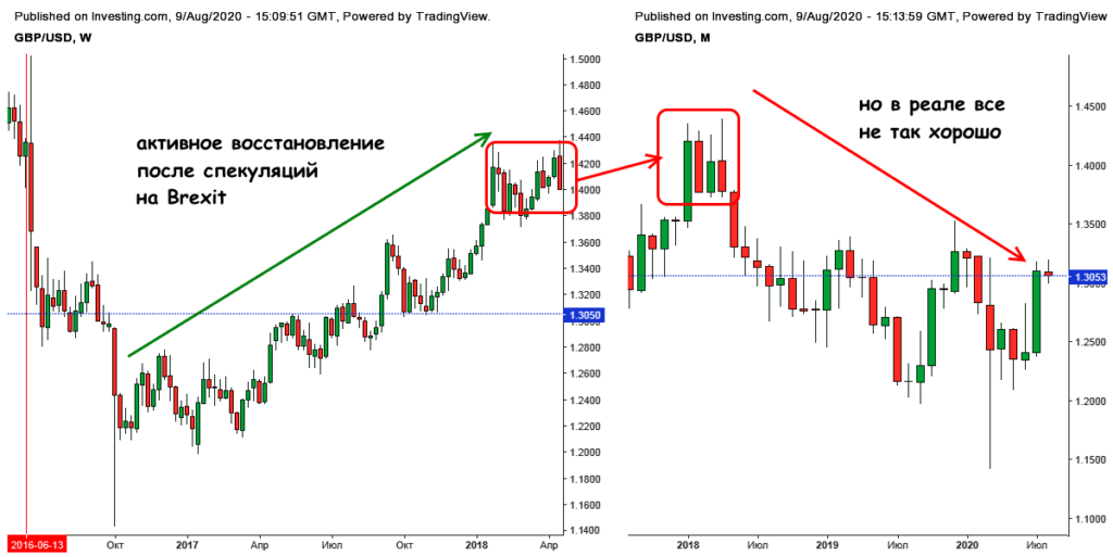 активное восстановление