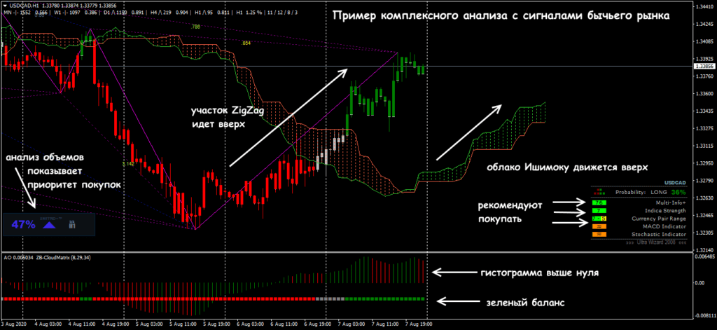 сигналы бычьего рынка